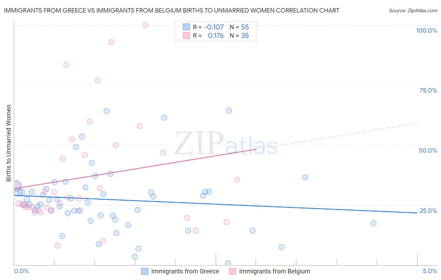 Immigrants from Greece vs Immigrants from Belgium Births to Unmarried Women