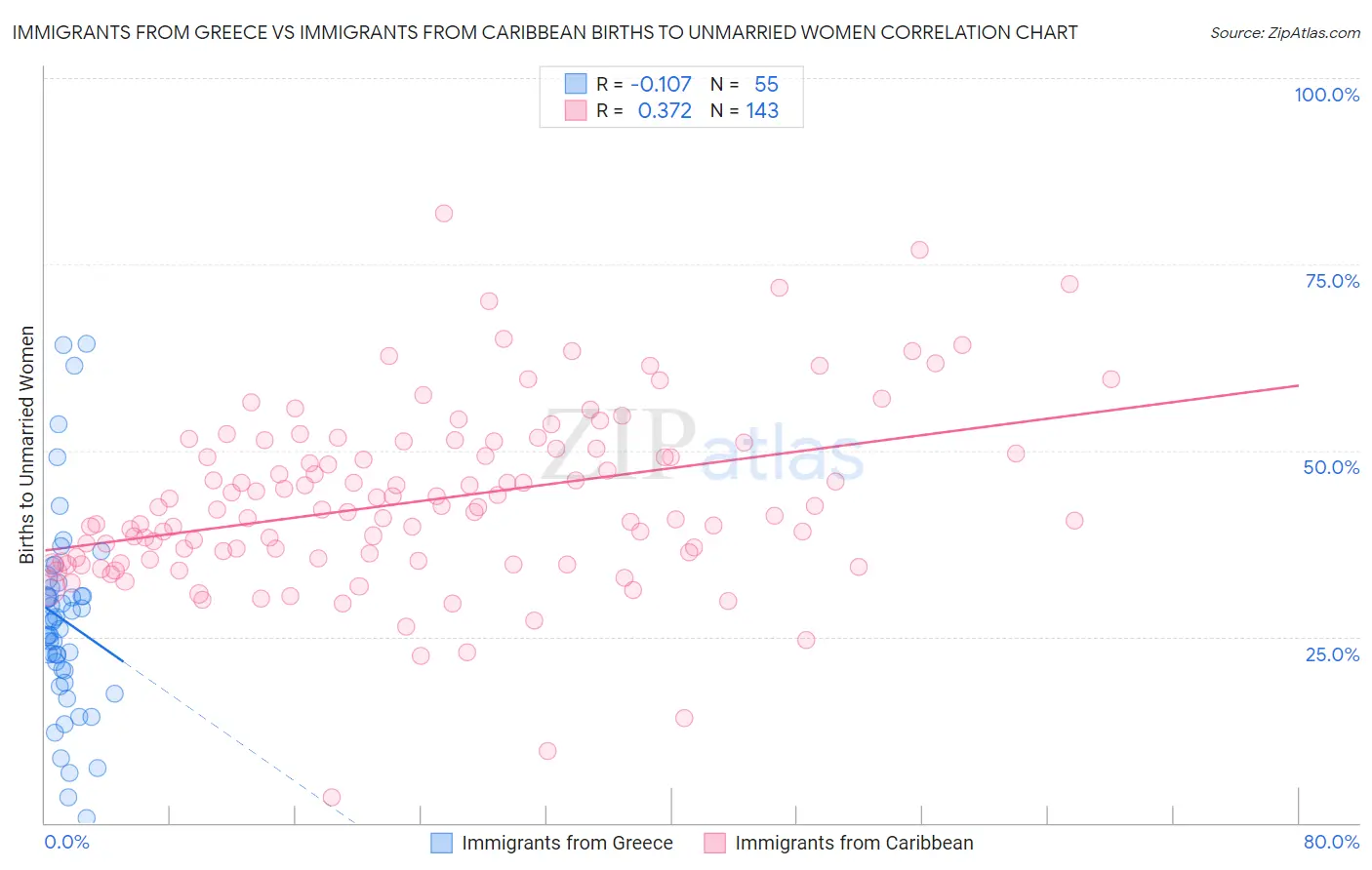 Immigrants from Greece vs Immigrants from Caribbean Births to Unmarried Women