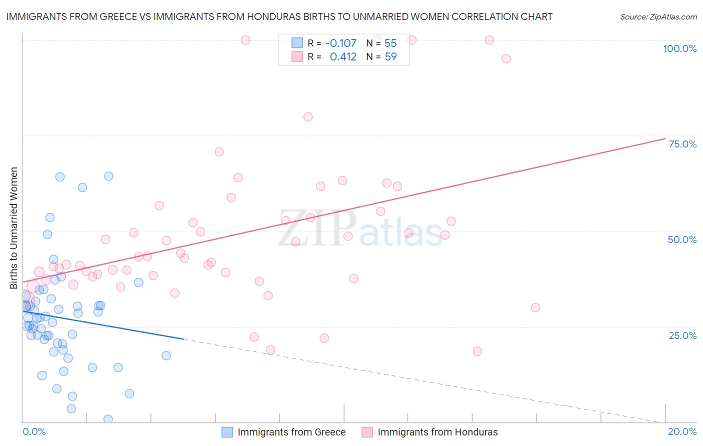 Immigrants from Greece vs Immigrants from Honduras Births to Unmarried Women