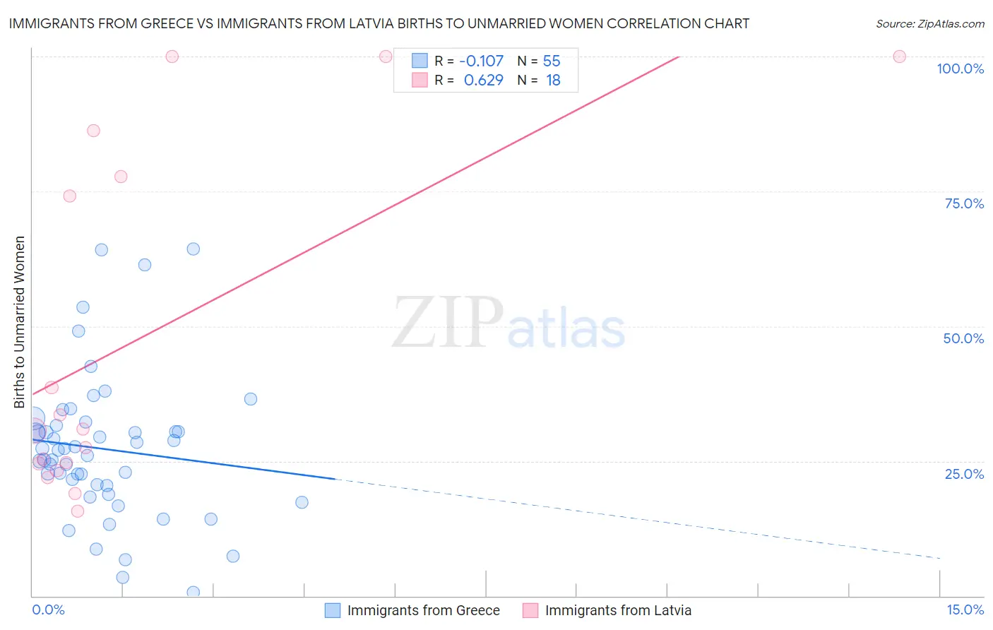 Immigrants from Greece vs Immigrants from Latvia Births to Unmarried Women