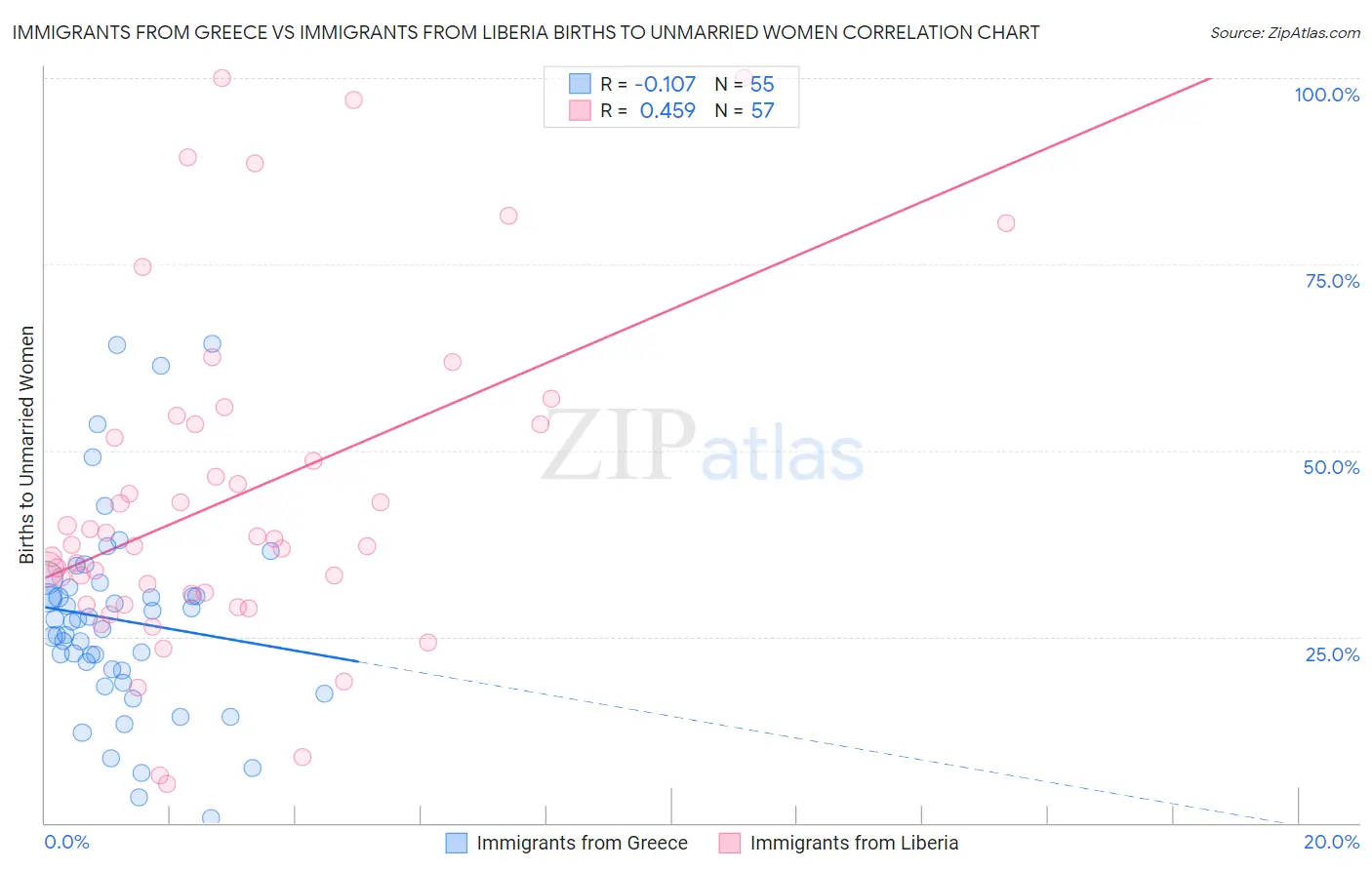 Immigrants from Greece vs Immigrants from Liberia Births to Unmarried Women