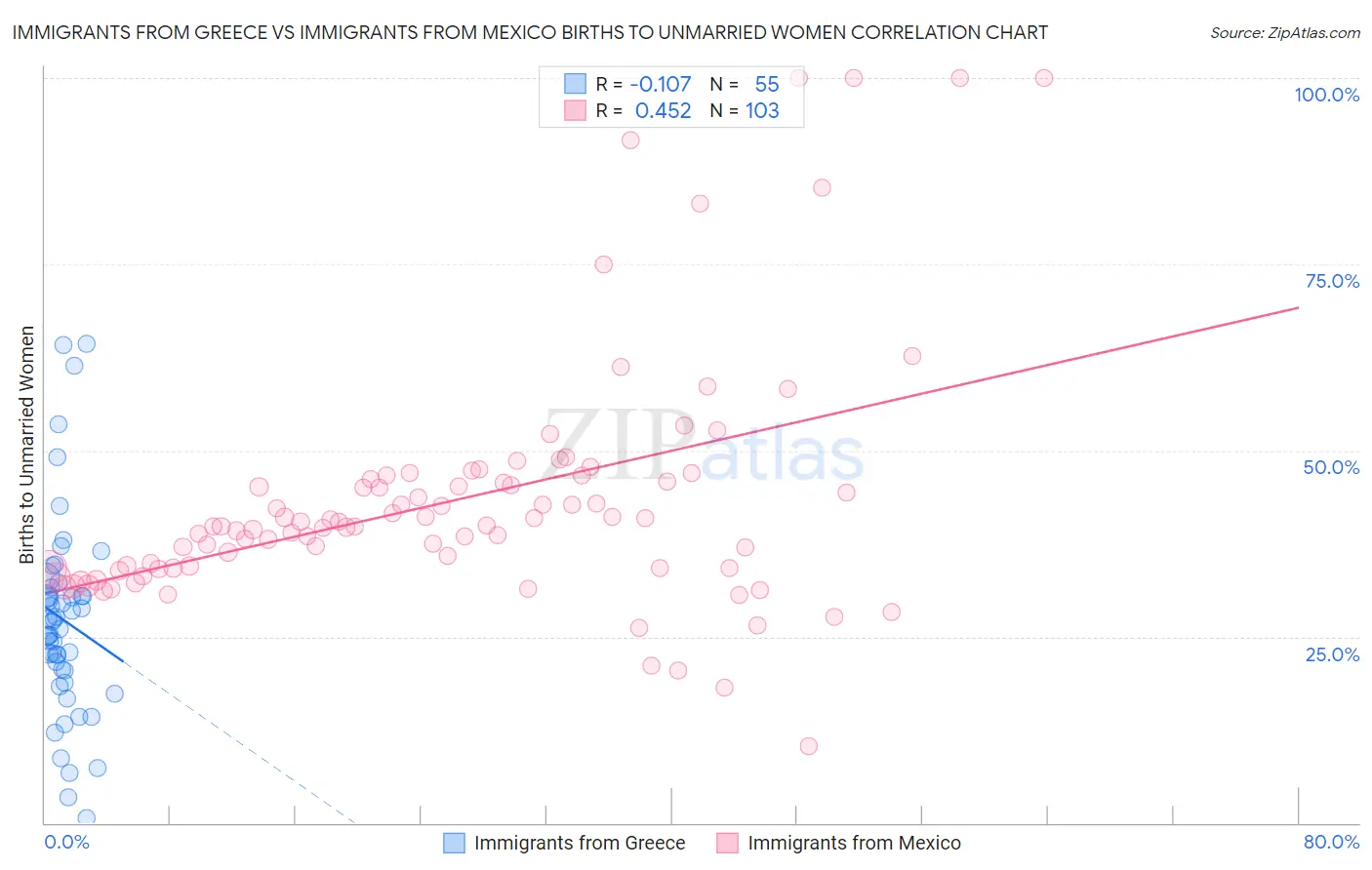 Immigrants from Greece vs Immigrants from Mexico Births to Unmarried Women