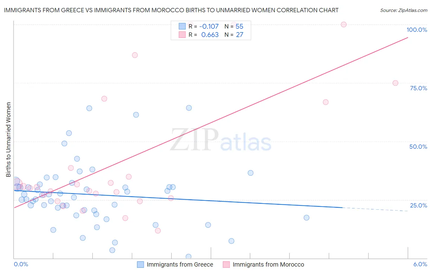 Immigrants from Greece vs Immigrants from Morocco Births to Unmarried Women