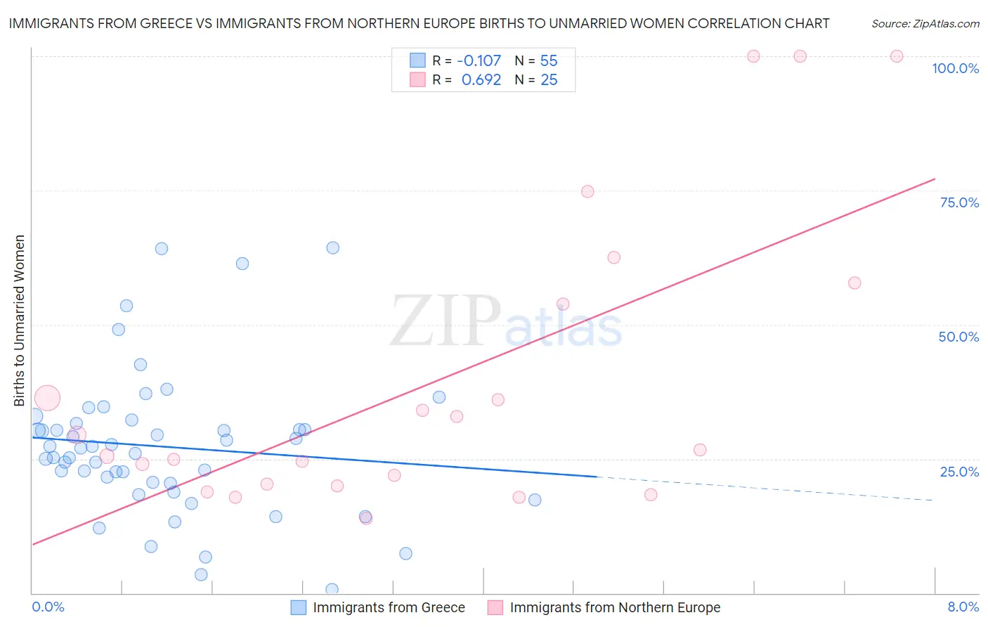 Immigrants from Greece vs Immigrants from Northern Europe Births to Unmarried Women