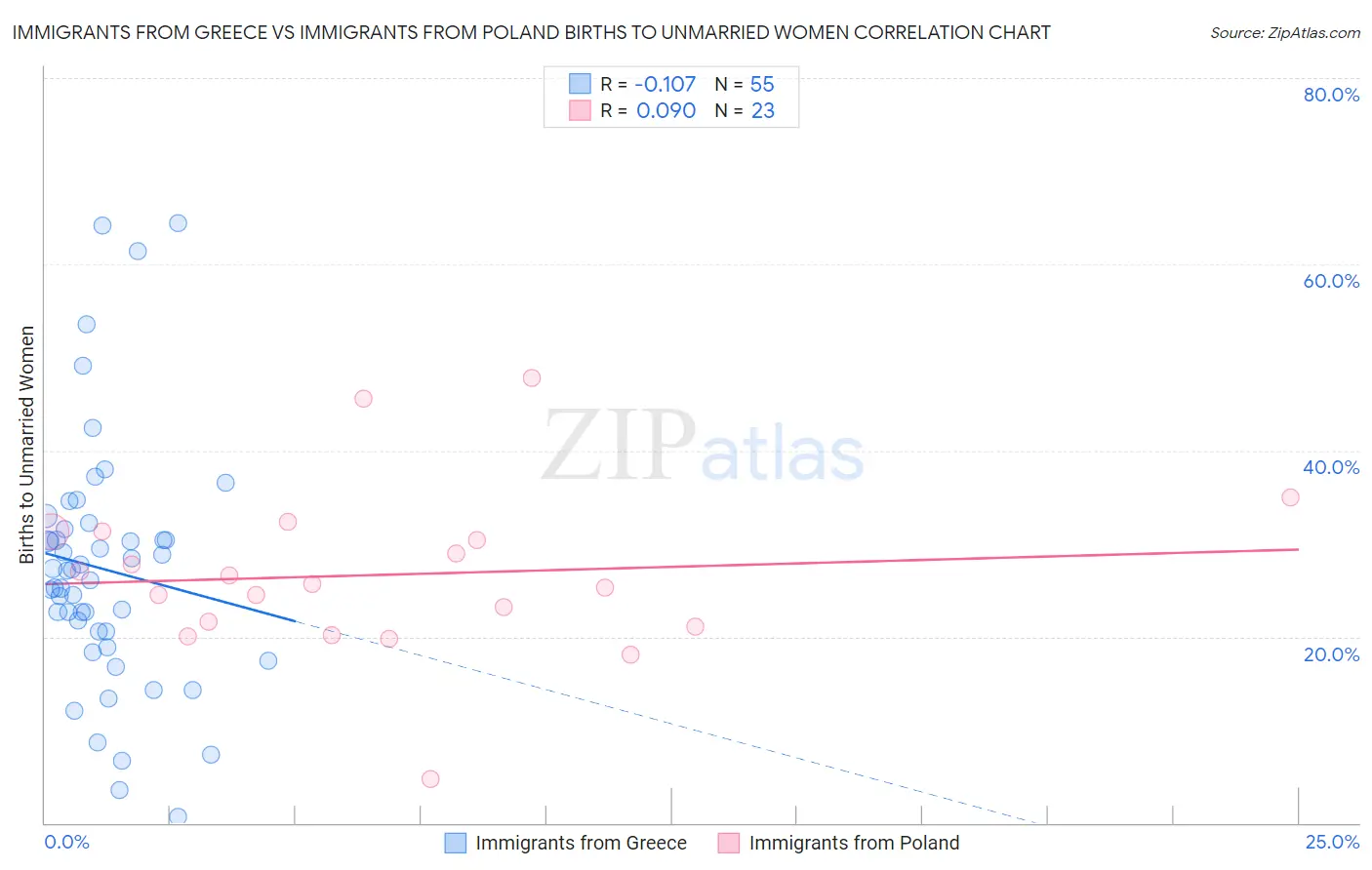 Immigrants from Greece vs Immigrants from Poland Births to Unmarried Women