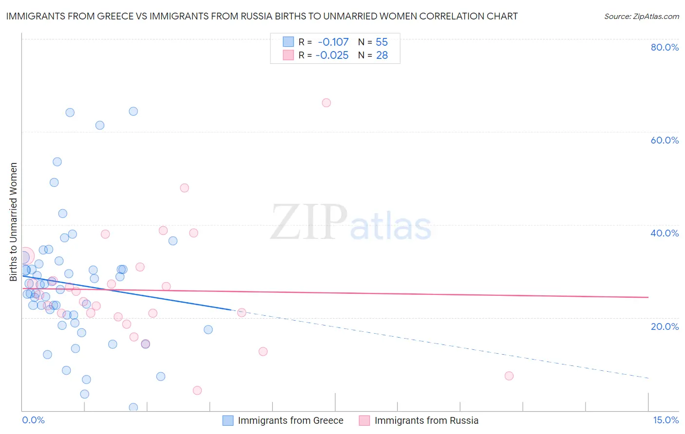 Immigrants from Greece vs Immigrants from Russia Births to Unmarried Women
