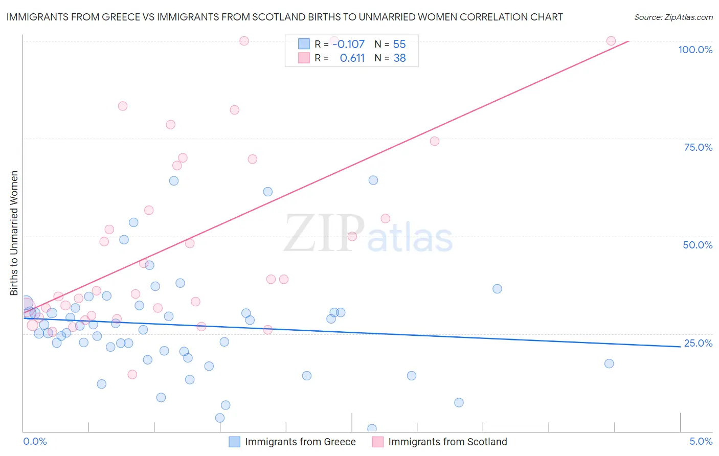 Immigrants from Greece vs Immigrants from Scotland Births to Unmarried Women