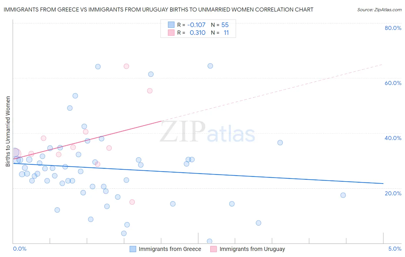 Immigrants from Greece vs Immigrants from Uruguay Births to Unmarried Women