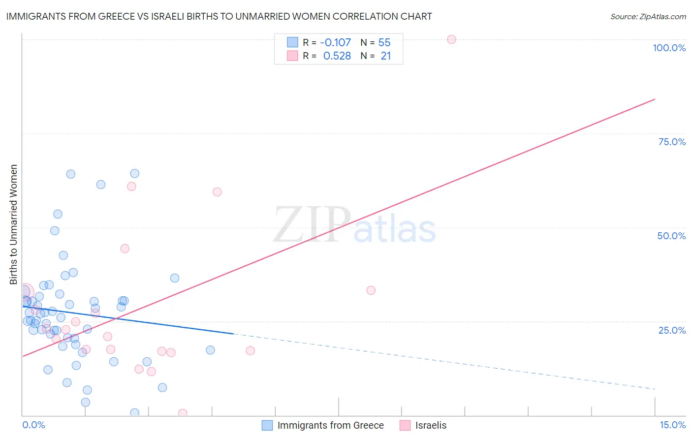 Immigrants from Greece vs Israeli Births to Unmarried Women