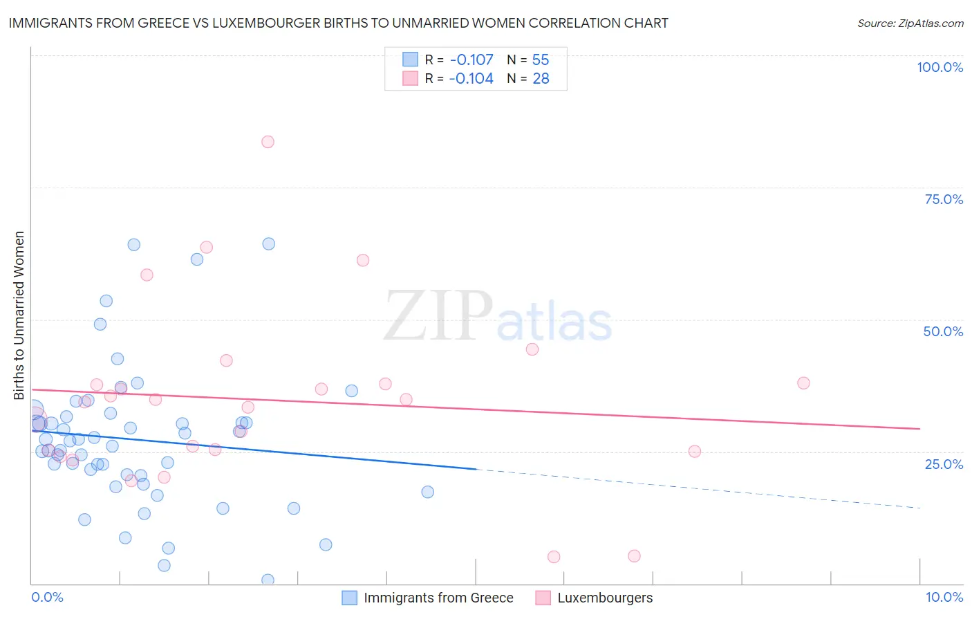 Immigrants from Greece vs Luxembourger Births to Unmarried Women