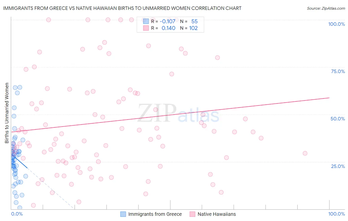 Immigrants from Greece vs Native Hawaiian Births to Unmarried Women