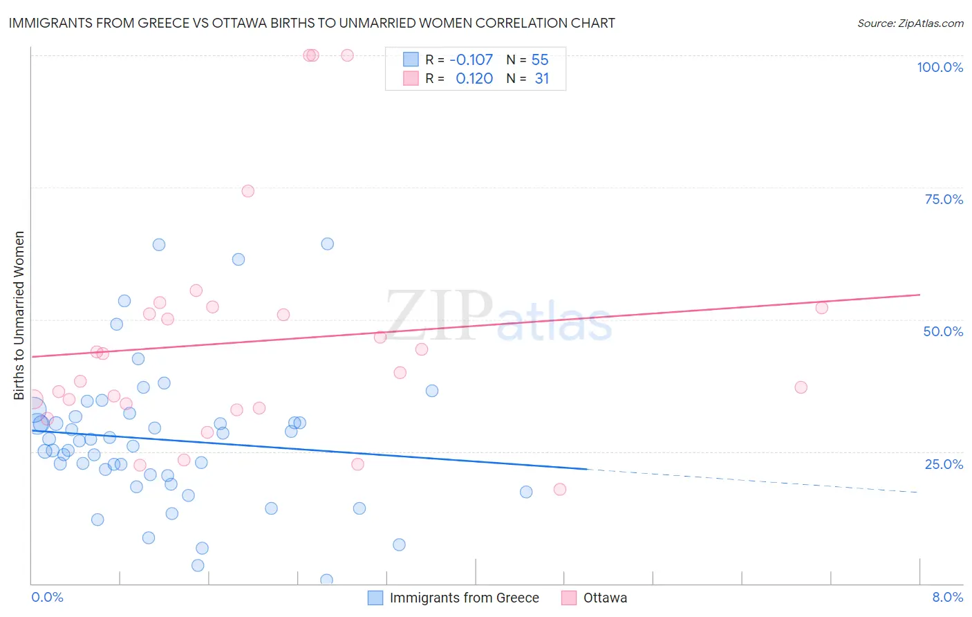 Immigrants from Greece vs Ottawa Births to Unmarried Women