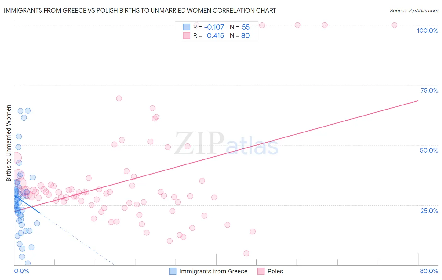 Immigrants from Greece vs Polish Births to Unmarried Women