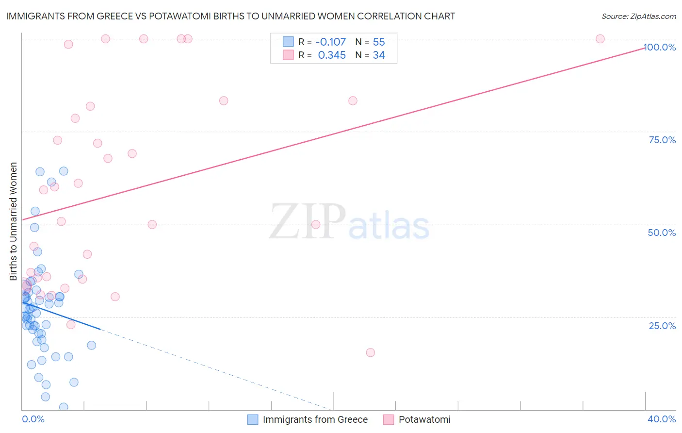 Immigrants from Greece vs Potawatomi Births to Unmarried Women