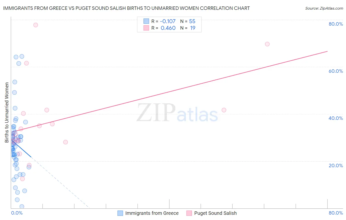 Immigrants from Greece vs Puget Sound Salish Births to Unmarried Women