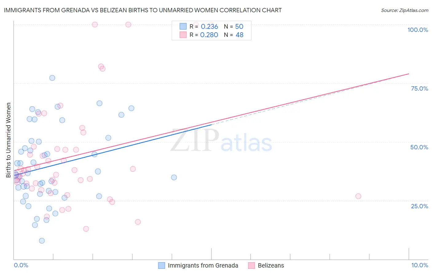 Immigrants from Grenada vs Belizean Births to Unmarried Women