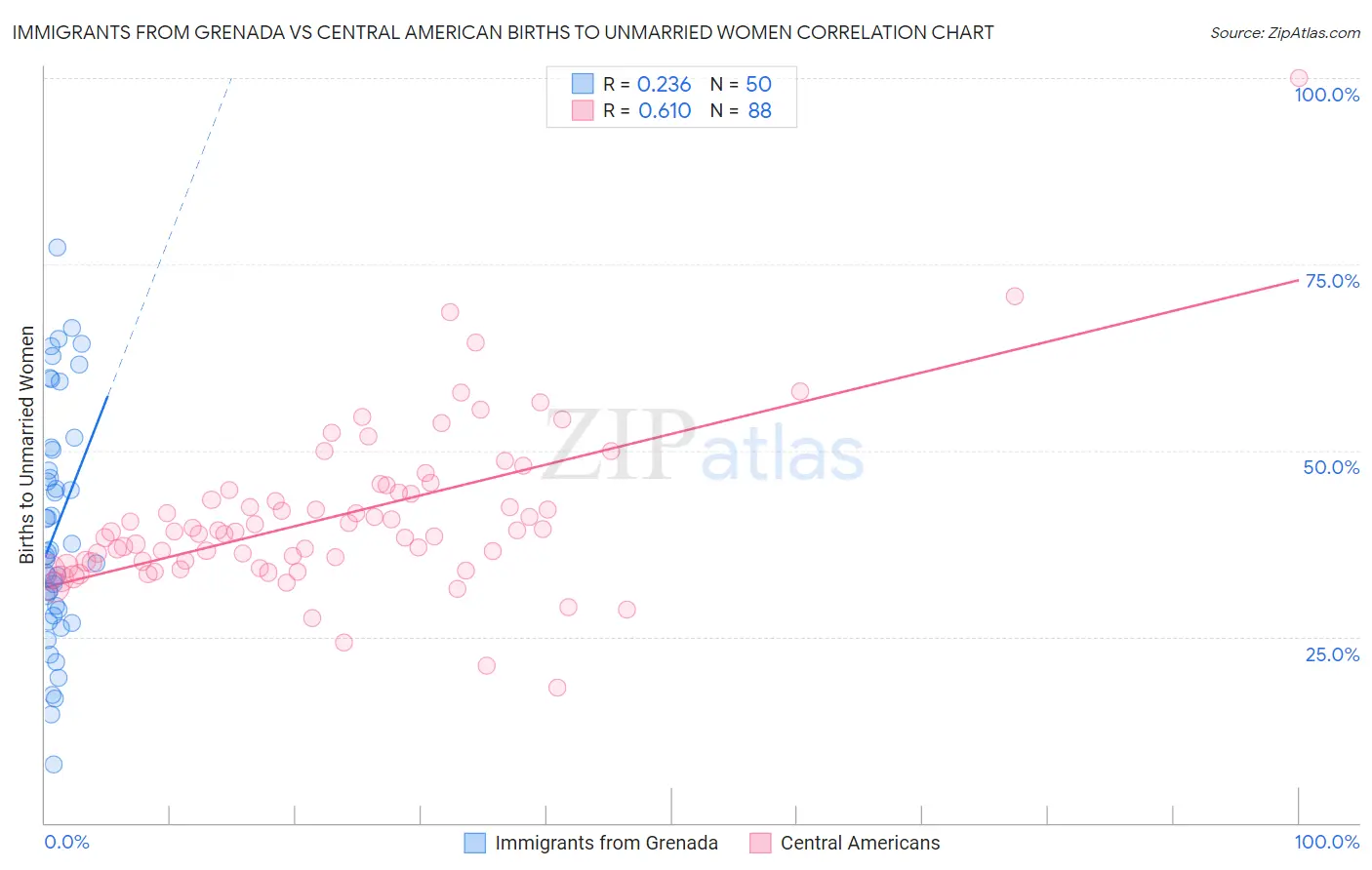 Immigrants from Grenada vs Central American Births to Unmarried Women