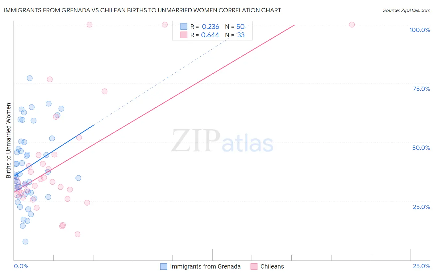 Immigrants from Grenada vs Chilean Births to Unmarried Women