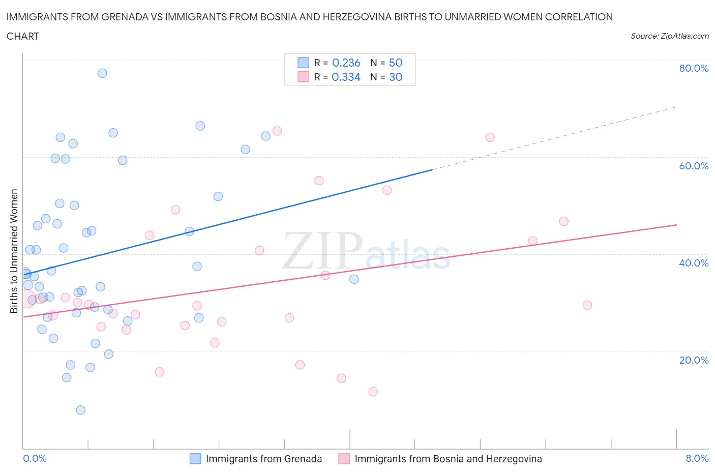 Immigrants from Grenada vs Immigrants from Bosnia and Herzegovina Births to Unmarried Women