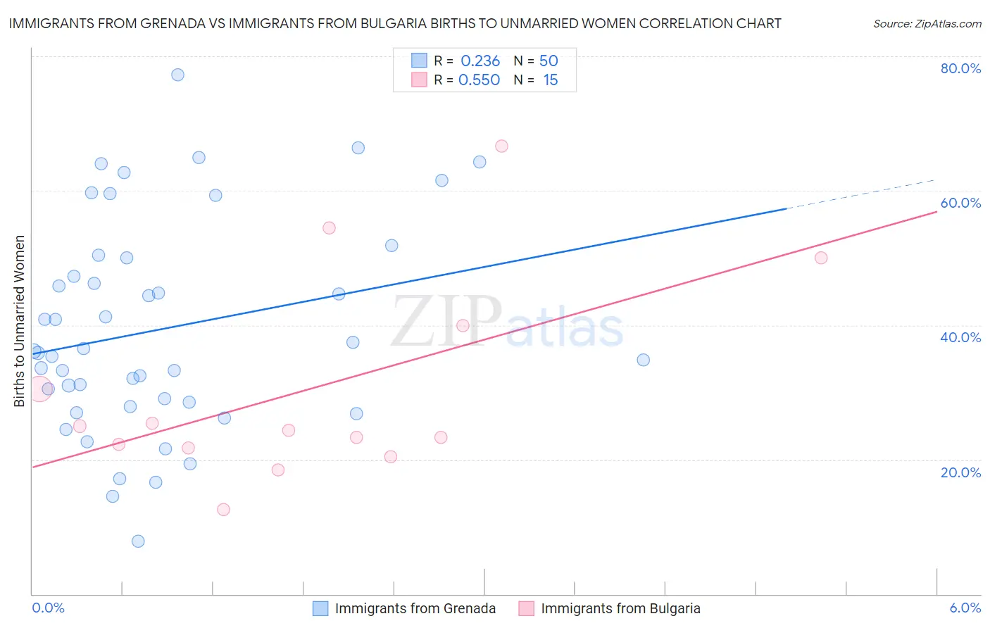Immigrants from Grenada vs Immigrants from Bulgaria Births to Unmarried Women