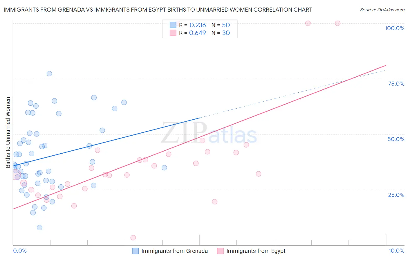 Immigrants from Grenada vs Immigrants from Egypt Births to Unmarried Women