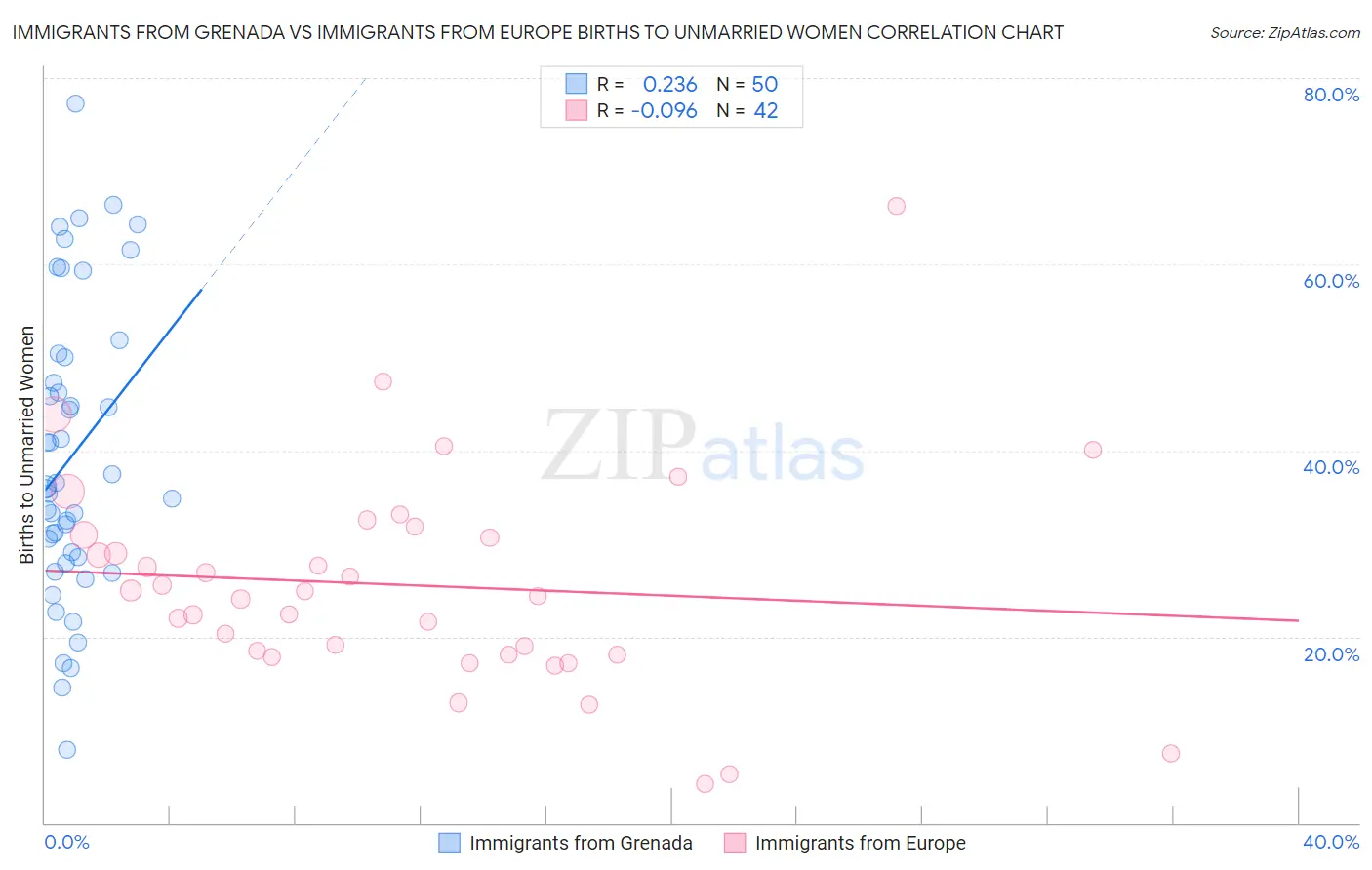 Immigrants from Grenada vs Immigrants from Europe Births to Unmarried Women