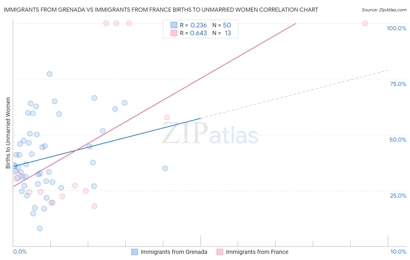 Immigrants from Grenada vs Immigrants from France Births to Unmarried Women