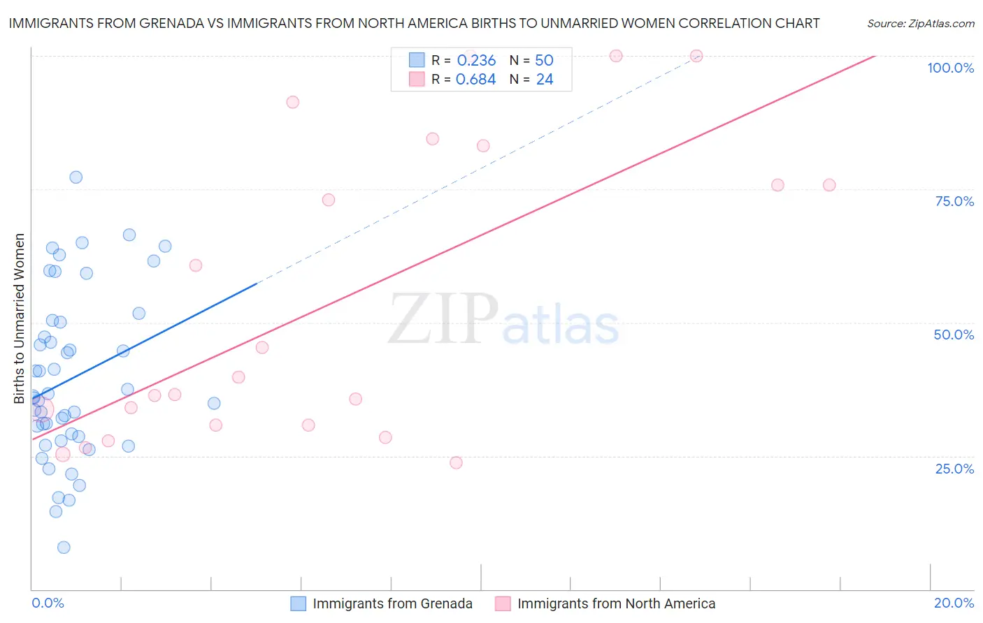 Immigrants from Grenada vs Immigrants from North America Births to Unmarried Women