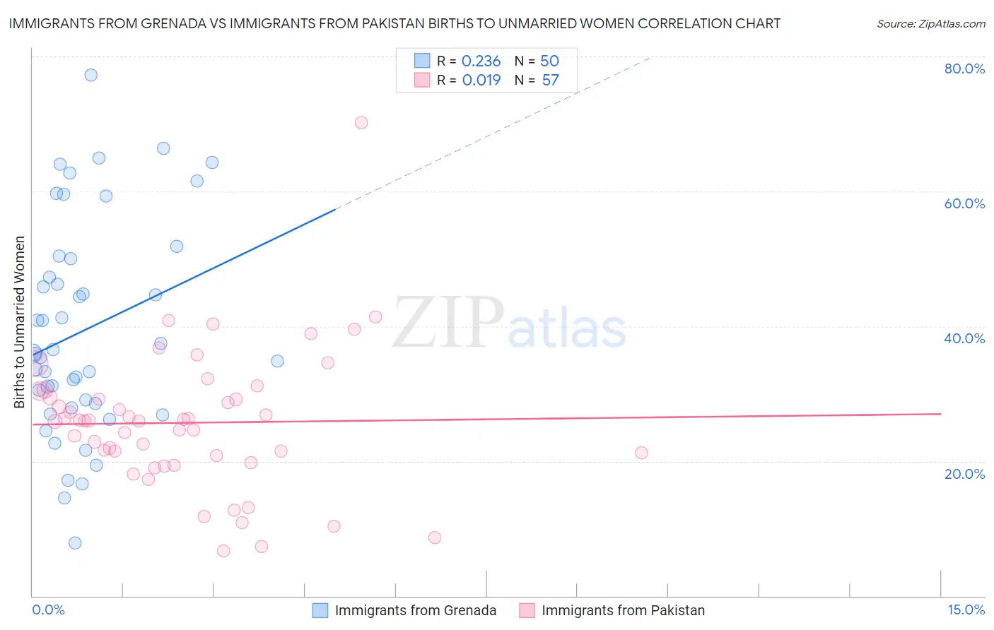 Immigrants from Grenada vs Immigrants from Pakistan Births to Unmarried Women