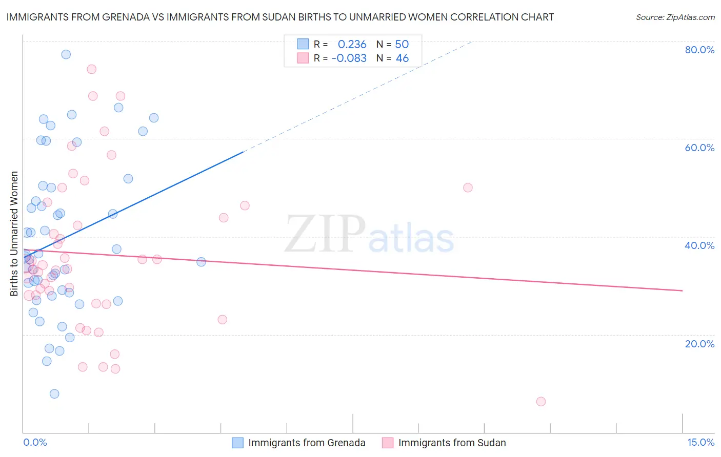 Immigrants from Grenada vs Immigrants from Sudan Births to Unmarried Women