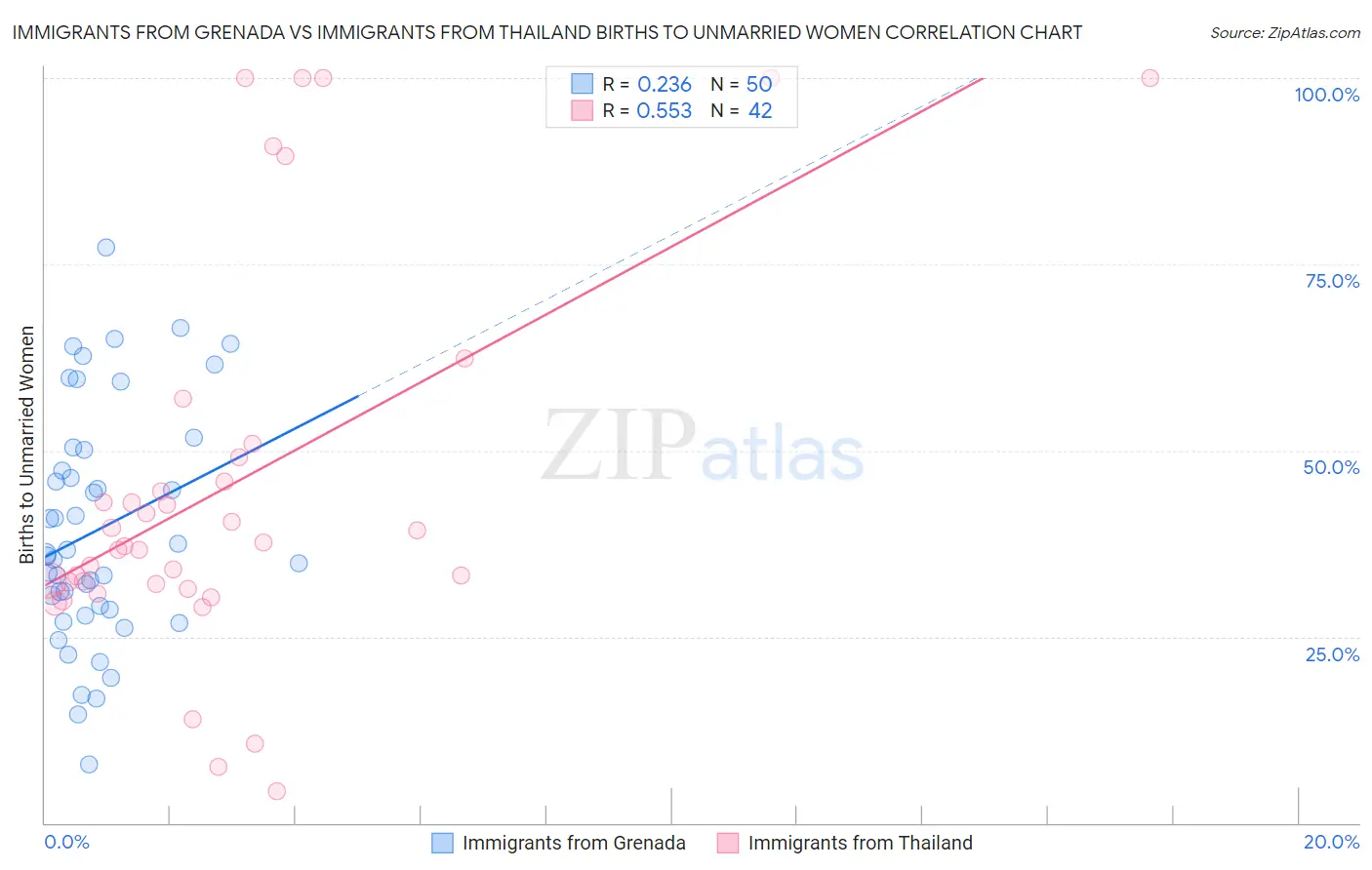 Immigrants from Grenada vs Immigrants from Thailand Births to Unmarried Women