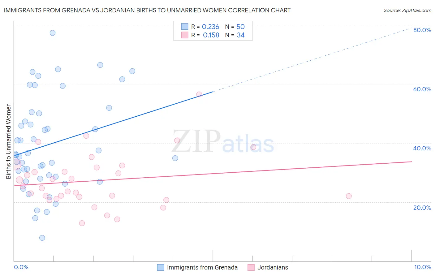 Immigrants from Grenada vs Jordanian Births to Unmarried Women