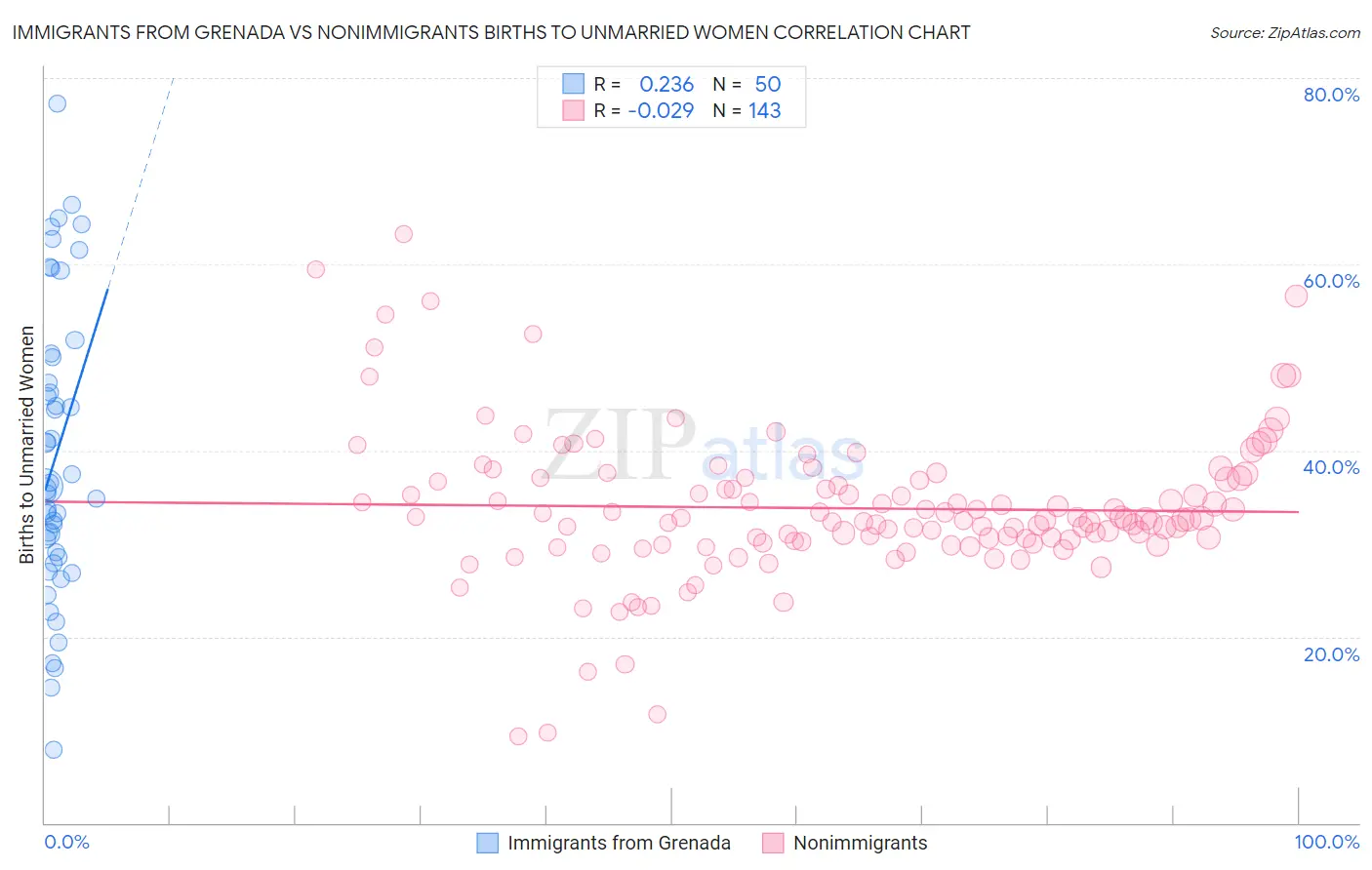 Immigrants from Grenada vs Nonimmigrants Births to Unmarried Women