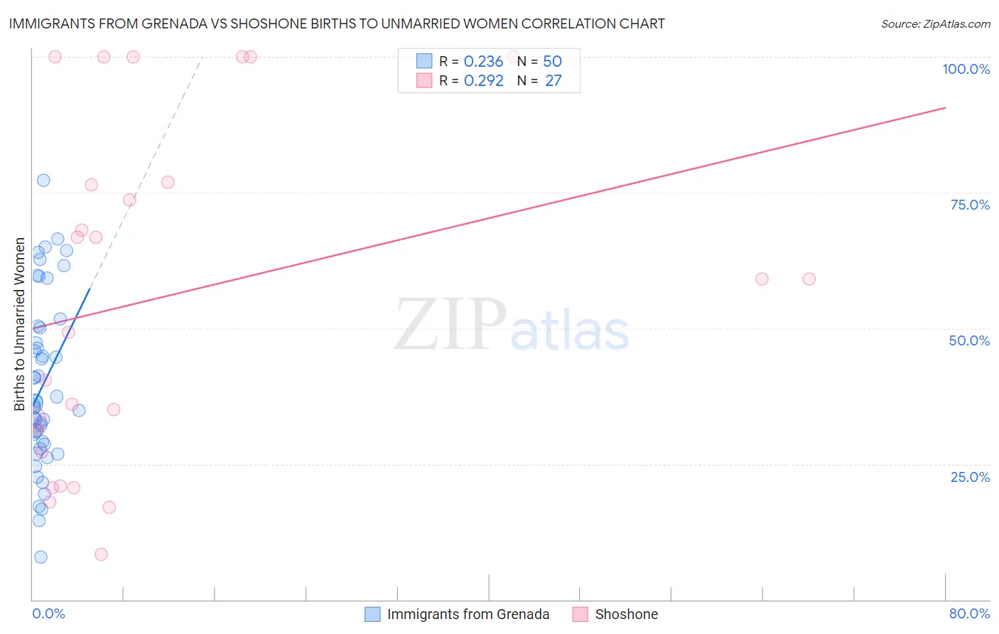 Immigrants from Grenada vs Shoshone Births to Unmarried Women