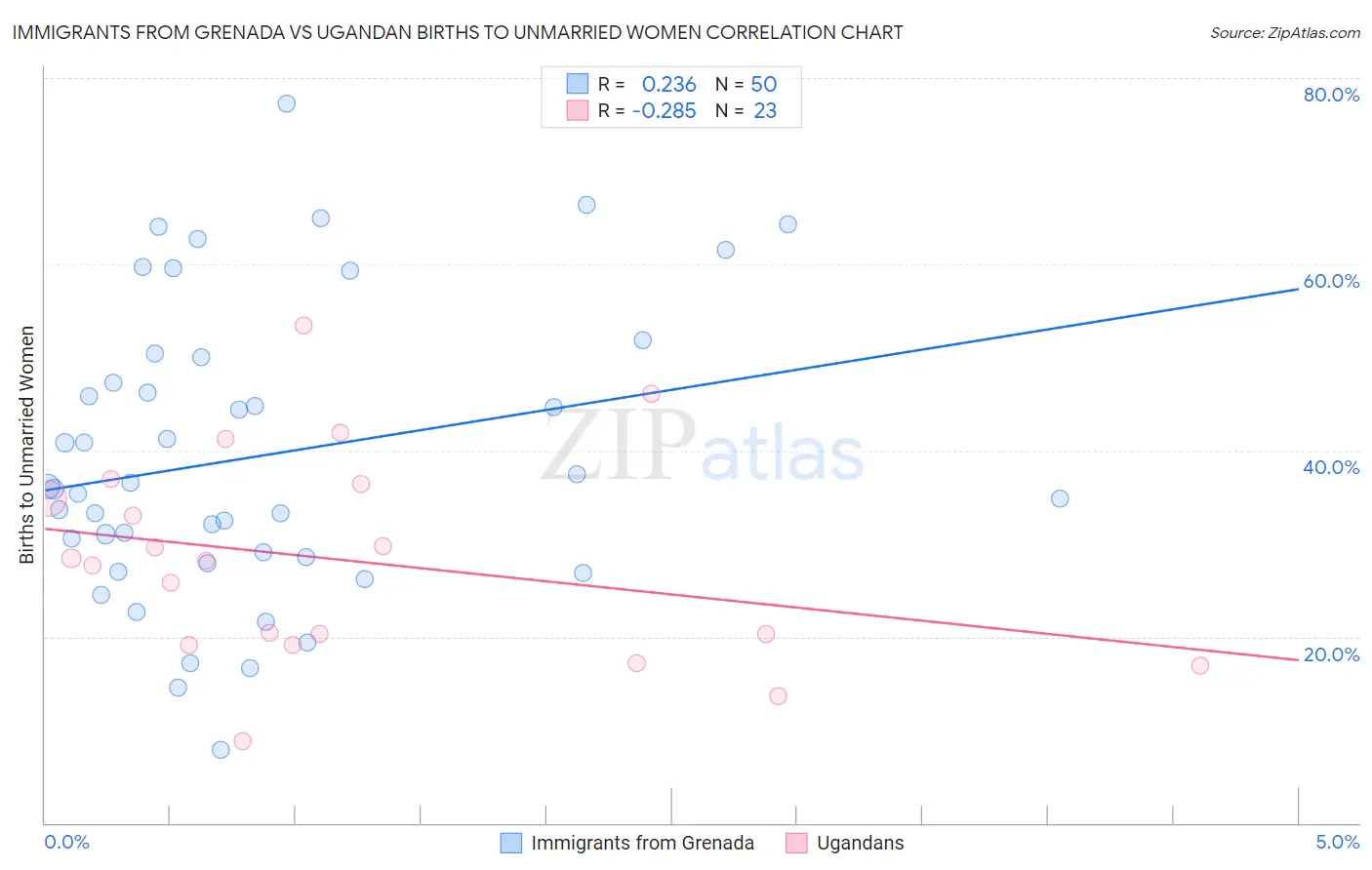 Immigrants from Grenada vs Ugandan Births to Unmarried Women