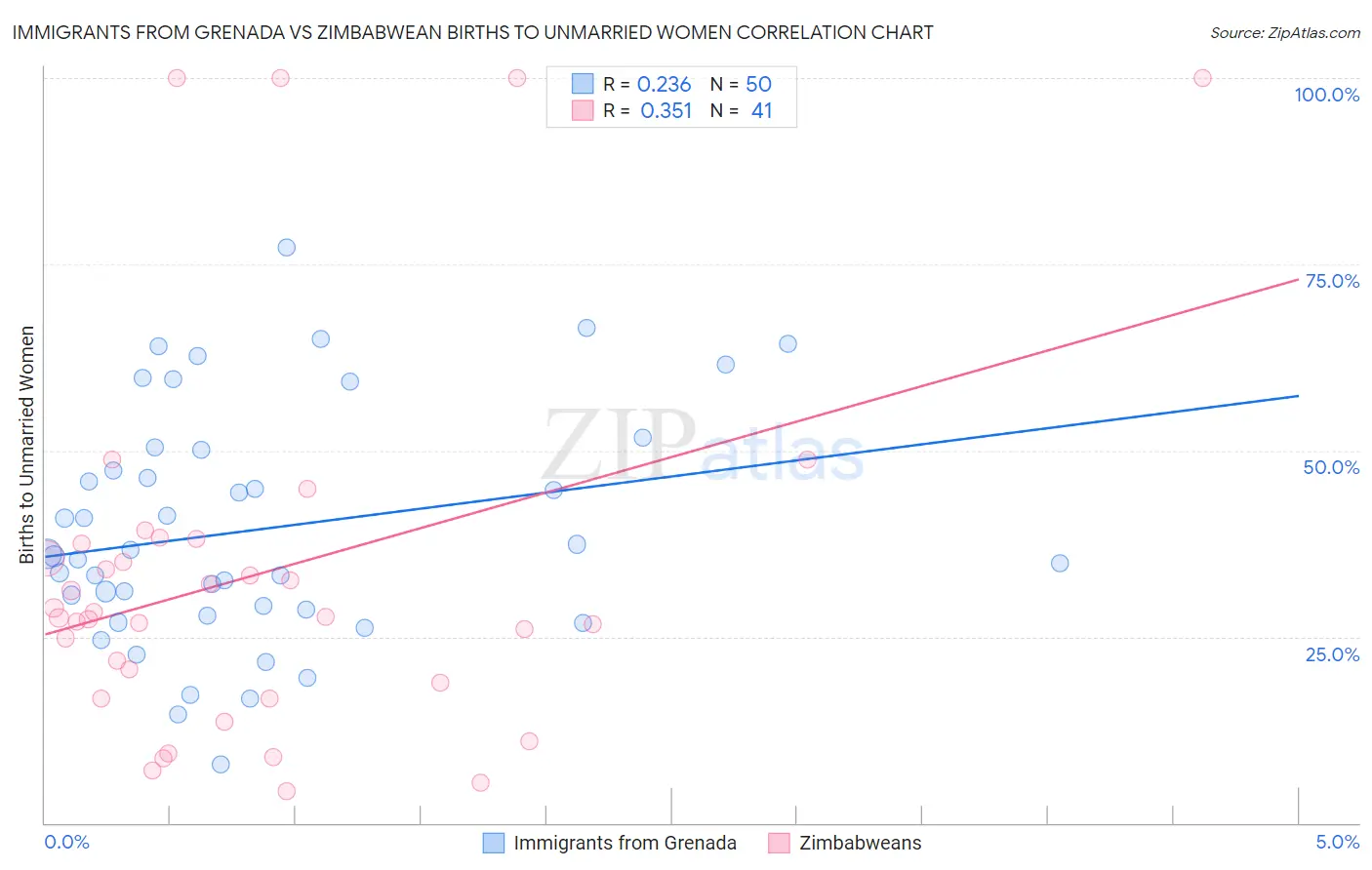 Immigrants from Grenada vs Zimbabwean Births to Unmarried Women