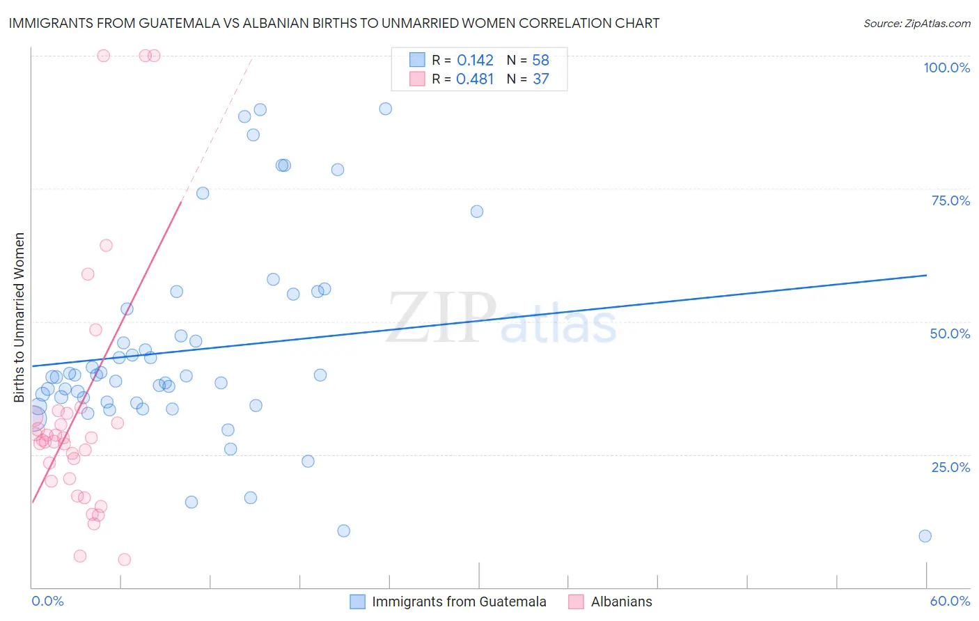 Immigrants from Guatemala vs Albanian Births to Unmarried Women