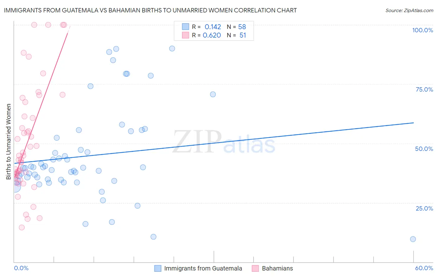 Immigrants from Guatemala vs Bahamian Births to Unmarried Women