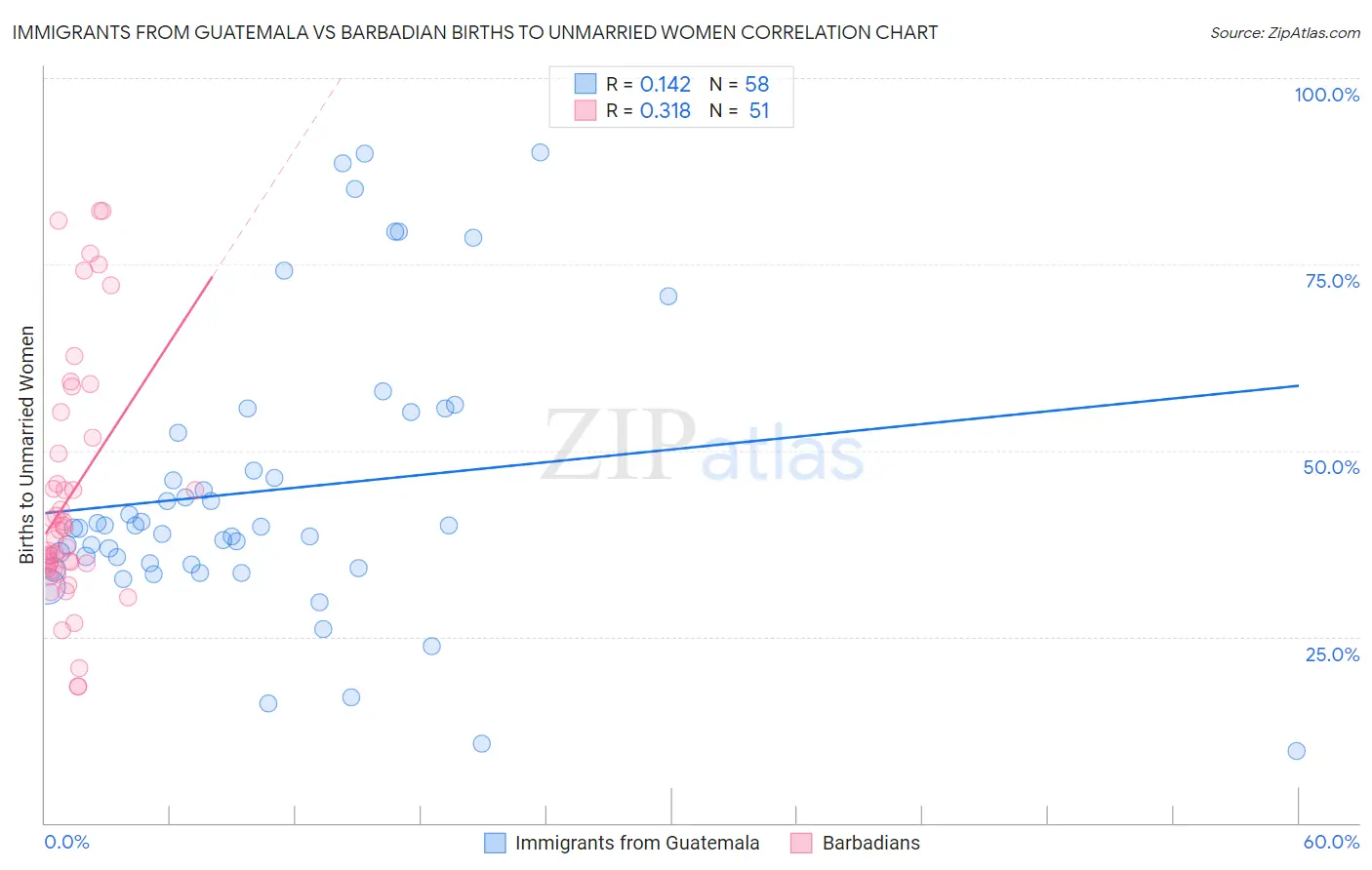 Immigrants from Guatemala vs Barbadian Births to Unmarried Women