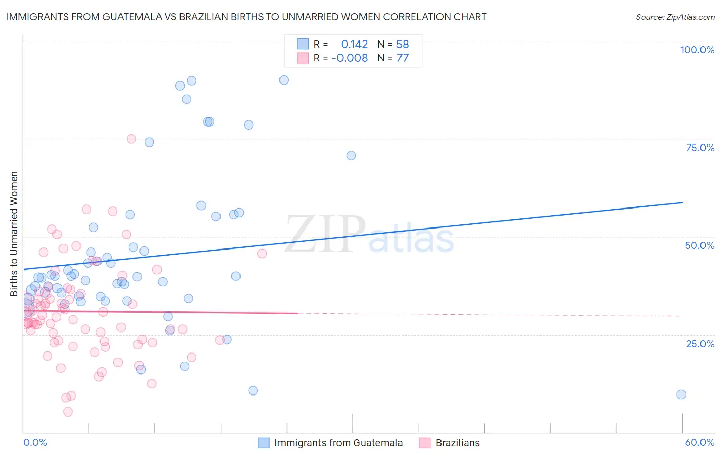 Immigrants from Guatemala vs Brazilian Births to Unmarried Women