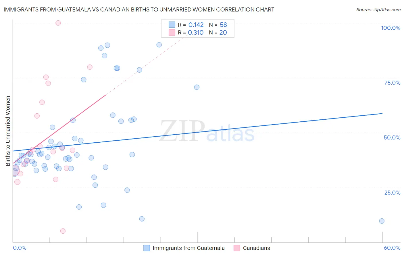 Immigrants from Guatemala vs Canadian Births to Unmarried Women