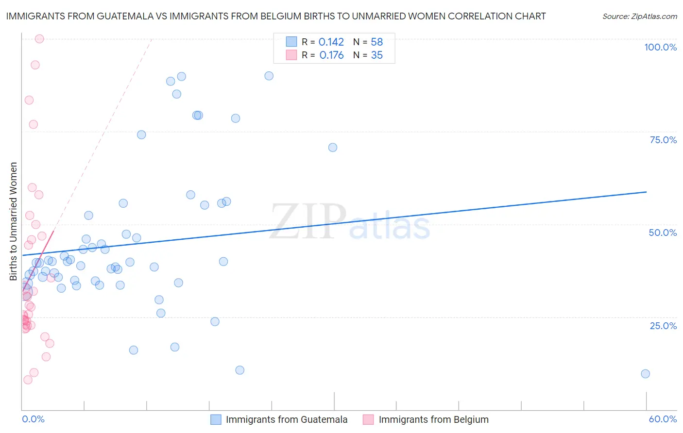 Immigrants from Guatemala vs Immigrants from Belgium Births to Unmarried Women