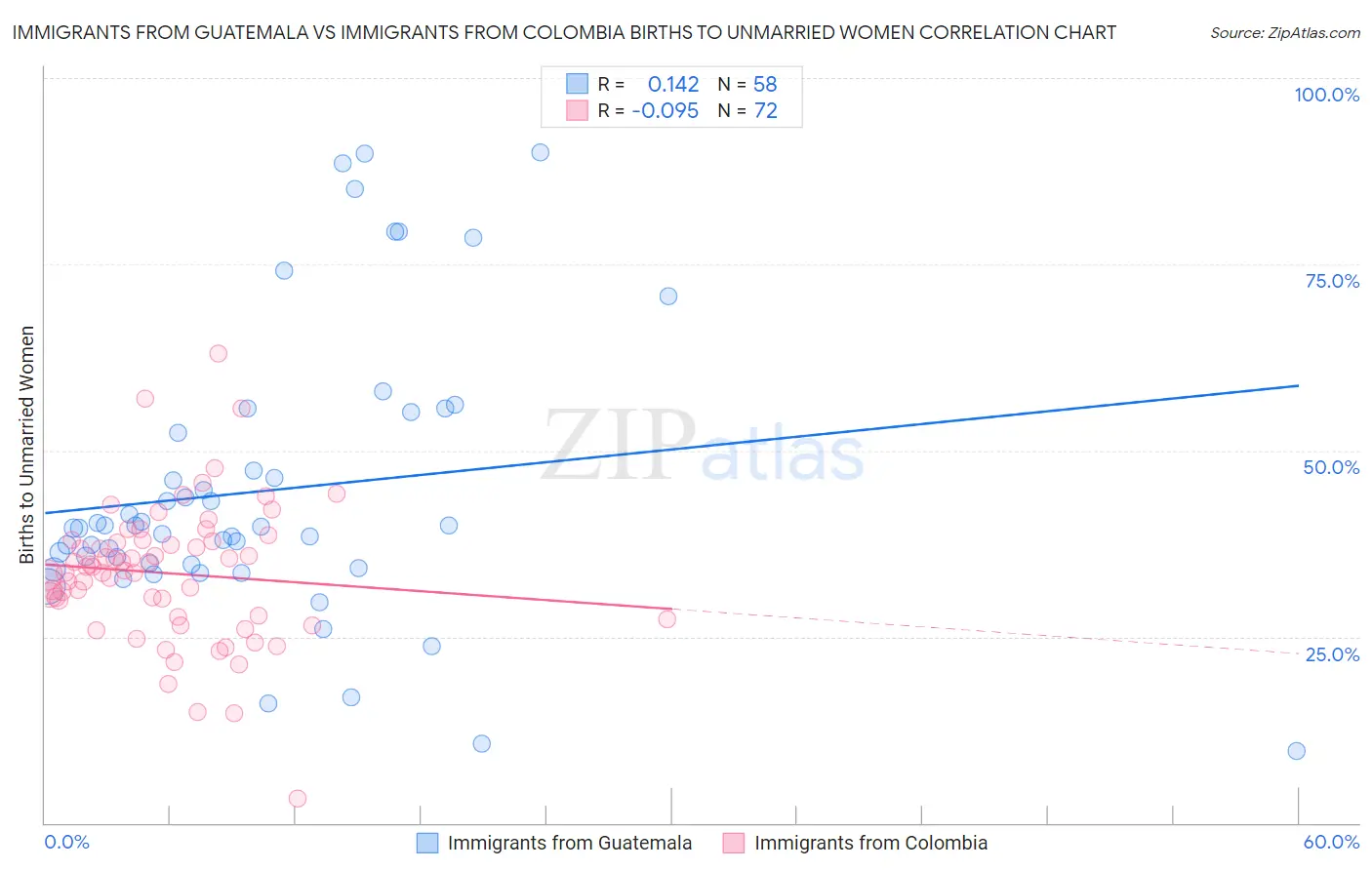 Immigrants from Guatemala vs Immigrants from Colombia Births to Unmarried Women