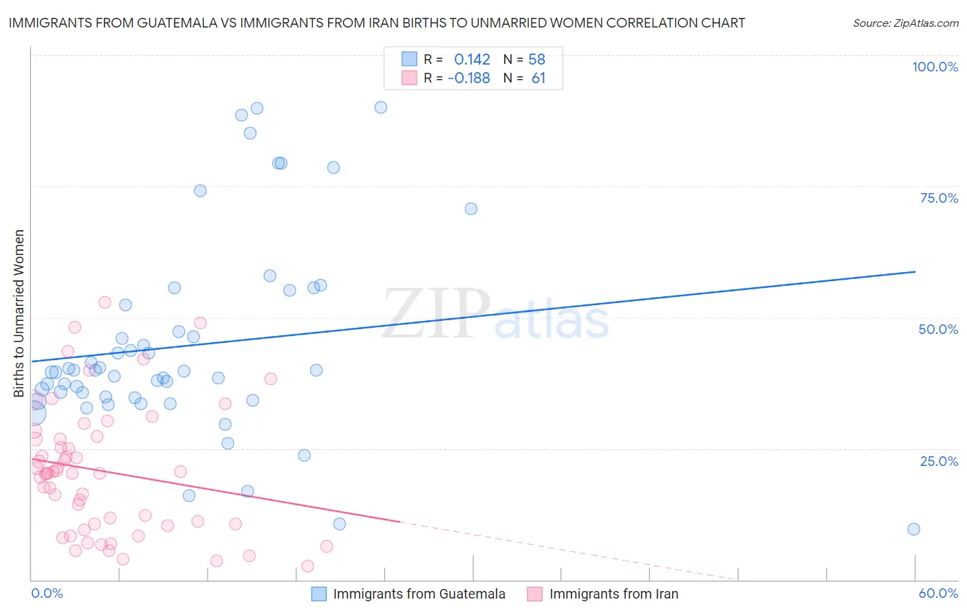 Immigrants from Guatemala vs Immigrants from Iran Births to Unmarried Women