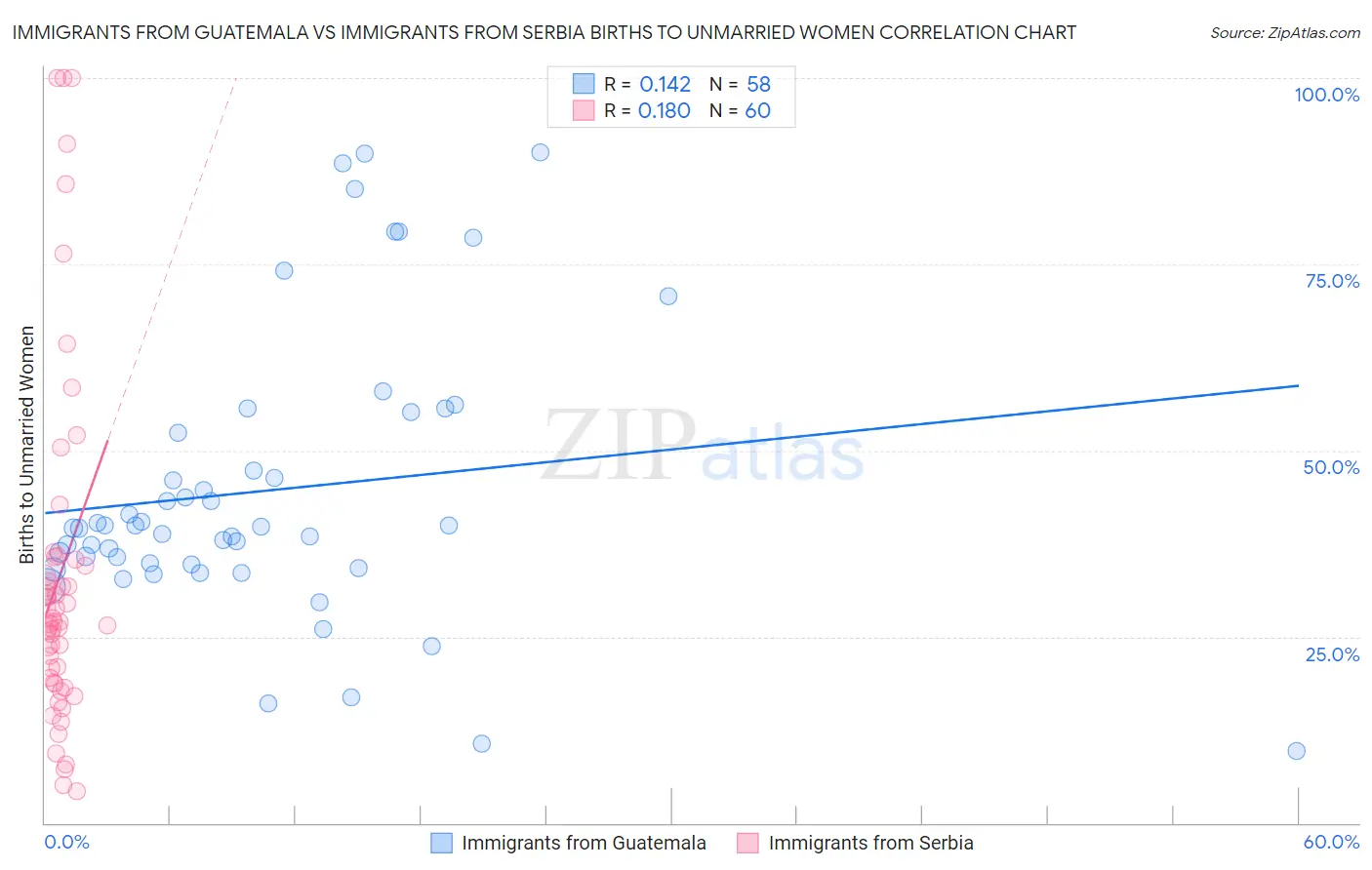 Immigrants from Guatemala vs Immigrants from Serbia Births to Unmarried Women