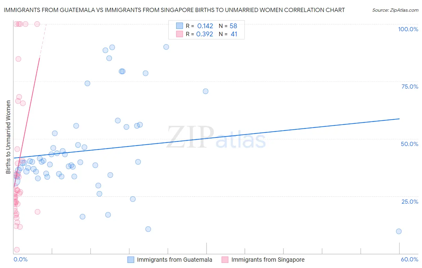 Immigrants from Guatemala vs Immigrants from Singapore Births to Unmarried Women