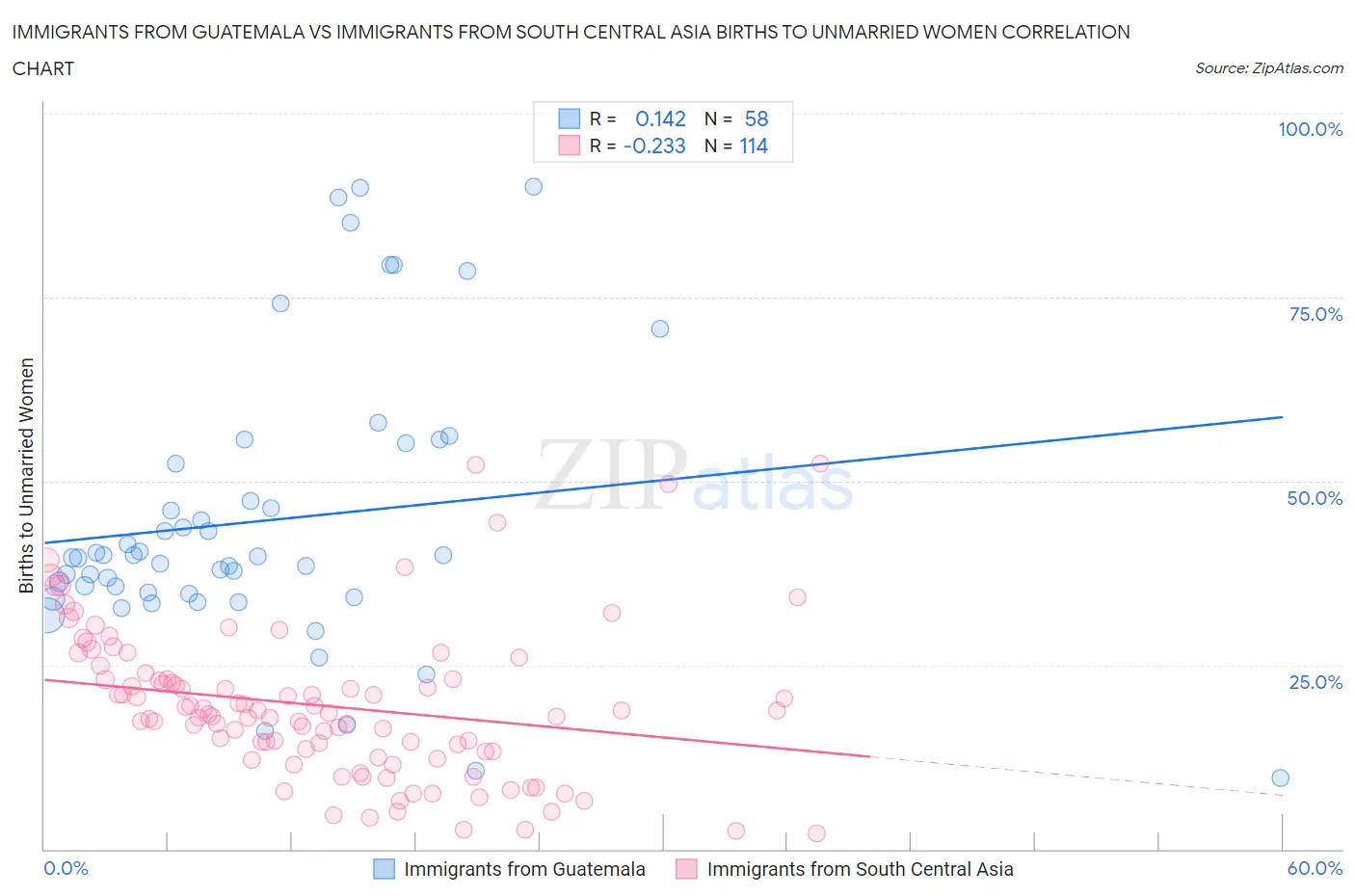 Immigrants from Guatemala vs Immigrants from South Central Asia Births to Unmarried Women
