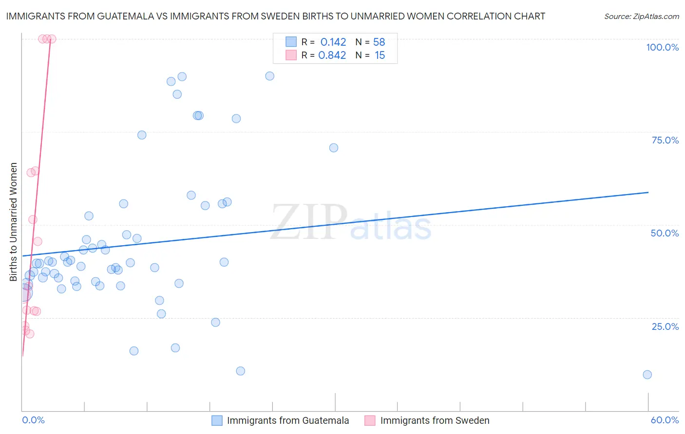 Immigrants from Guatemala vs Immigrants from Sweden Births to Unmarried Women