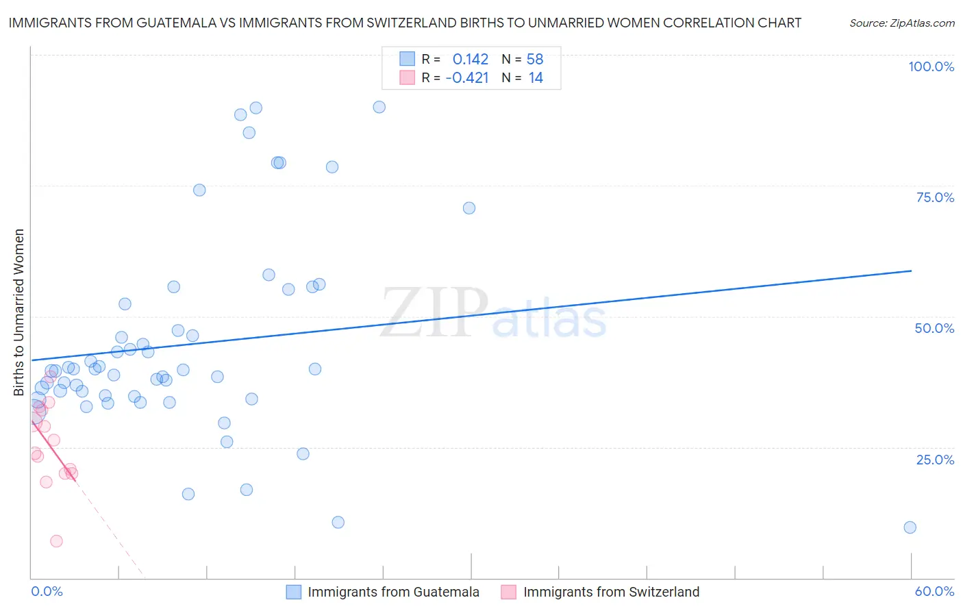 Immigrants from Guatemala vs Immigrants from Switzerland Births to Unmarried Women