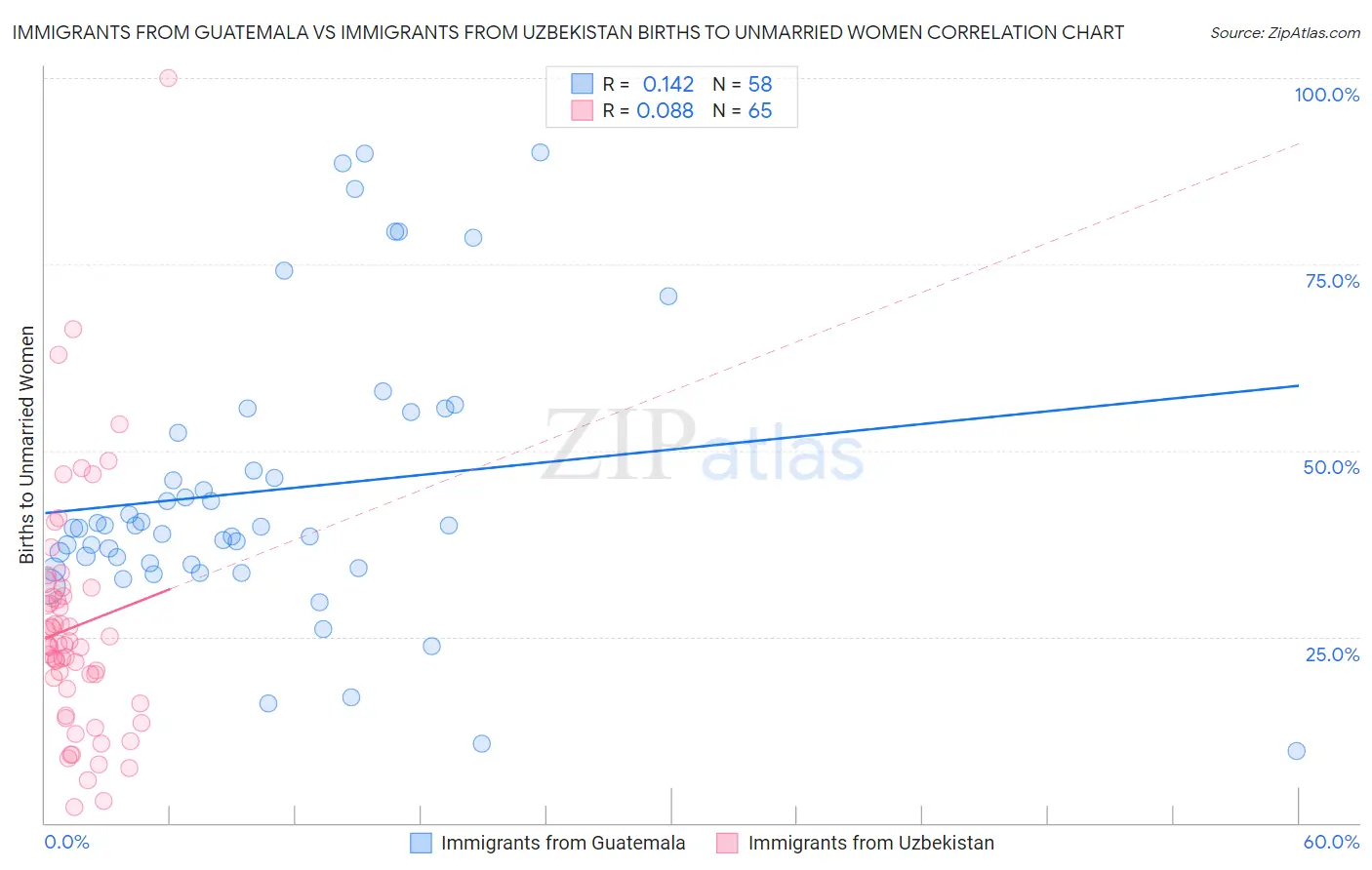 Immigrants from Guatemala vs Immigrants from Uzbekistan Births to Unmarried Women